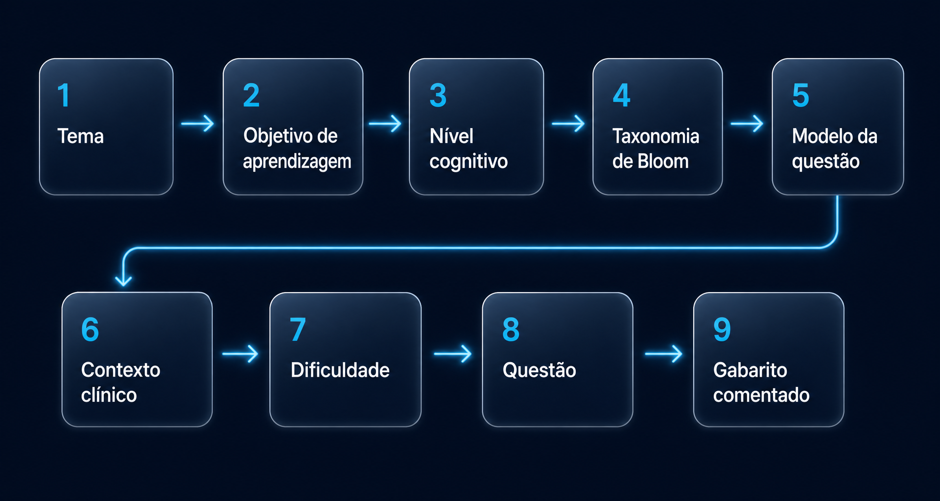 Fluxo pedagógico do MedQuest Pro: Tema, Objetivo de aprendizagem, Nível cognitivo, Taxonomia de Bloom, Modelo da questão, Contexto clínico, Dificuldade, Questão e Gabarito comentado.
